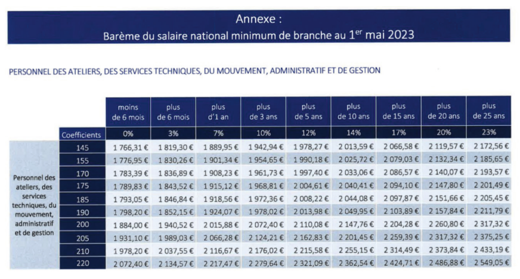 Tableau 11 colonnes avec salaire en fonction du coefficient et des années 